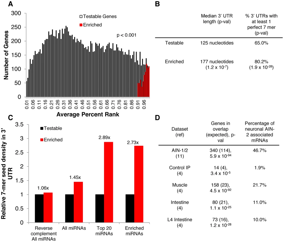 mRNAs associated with neuronal miRISC are likely neuronal miRNA targets.