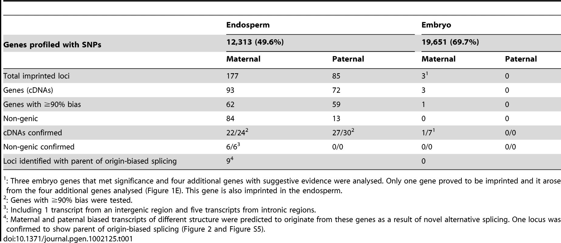 Summary of imprinted candidates identified in rice embryo and endosperm by transcriptome analyses and those confirmed by PCR.