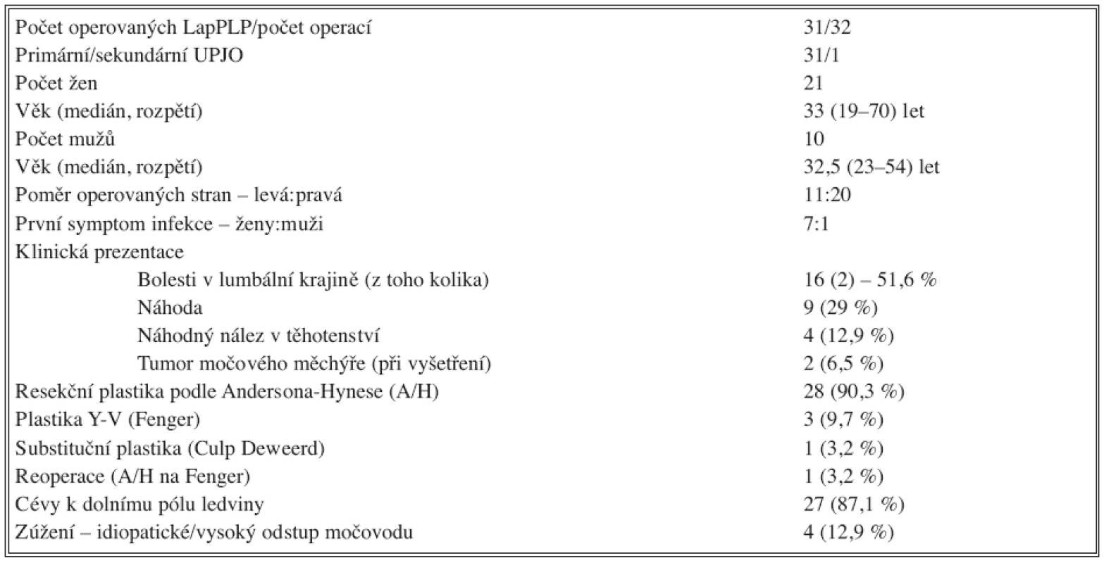 Základní charakteristika souboru
Tab. 1 Basic characteristics of the study group