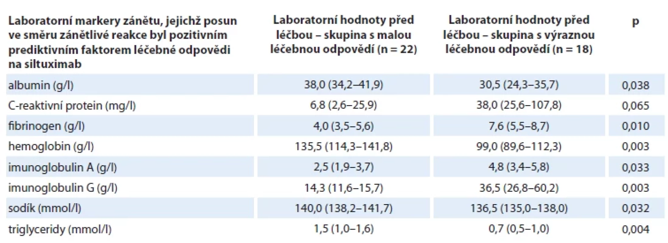 Laboratorní hodnoty u pacientů, kteří nereagovali na léčbu siltuximabem, a u pacientů, kteří na tuto léčbu reagovali. Uveden je medián a v závorce pak rozptyl laboratorních hodnot. Pacienti, kteří měli laboratorní hodnoty odpovídající intenzivní zánětlivé reakci, měli vysokou pravděpodobnost léčebné odpovědi na siltuximab [19].