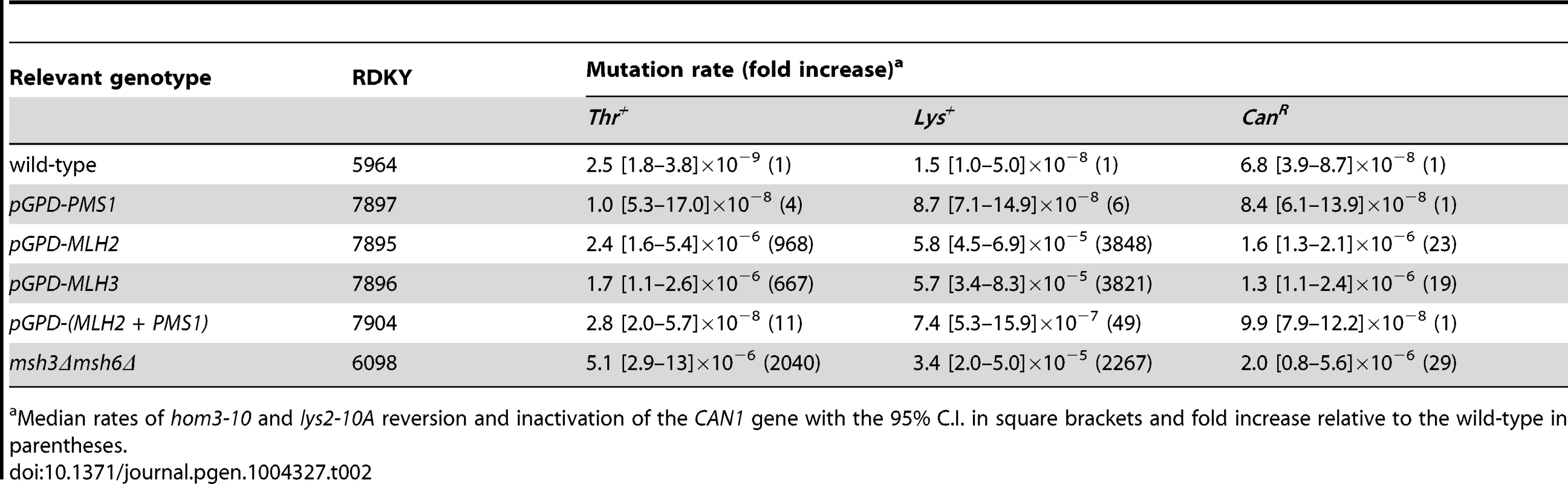 Mutation rate analysis of strains overexpressing Pms1, Mlh2 or Mlh3.