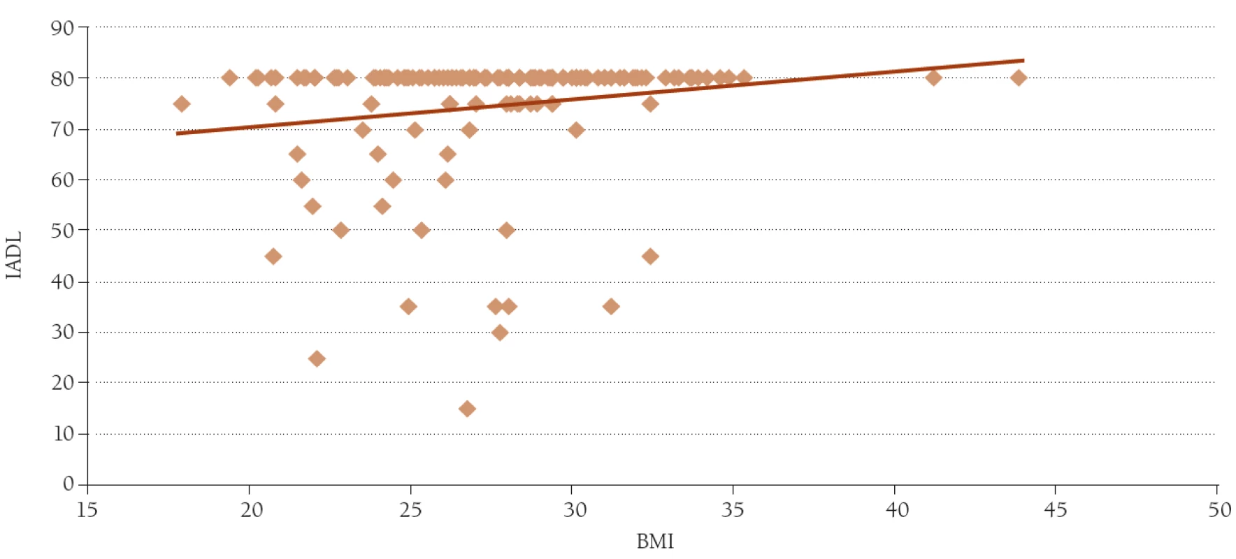 Závislost hodnoty IADL na hodnotě BMI.
n = 147, r = 0,18, p < 0,05