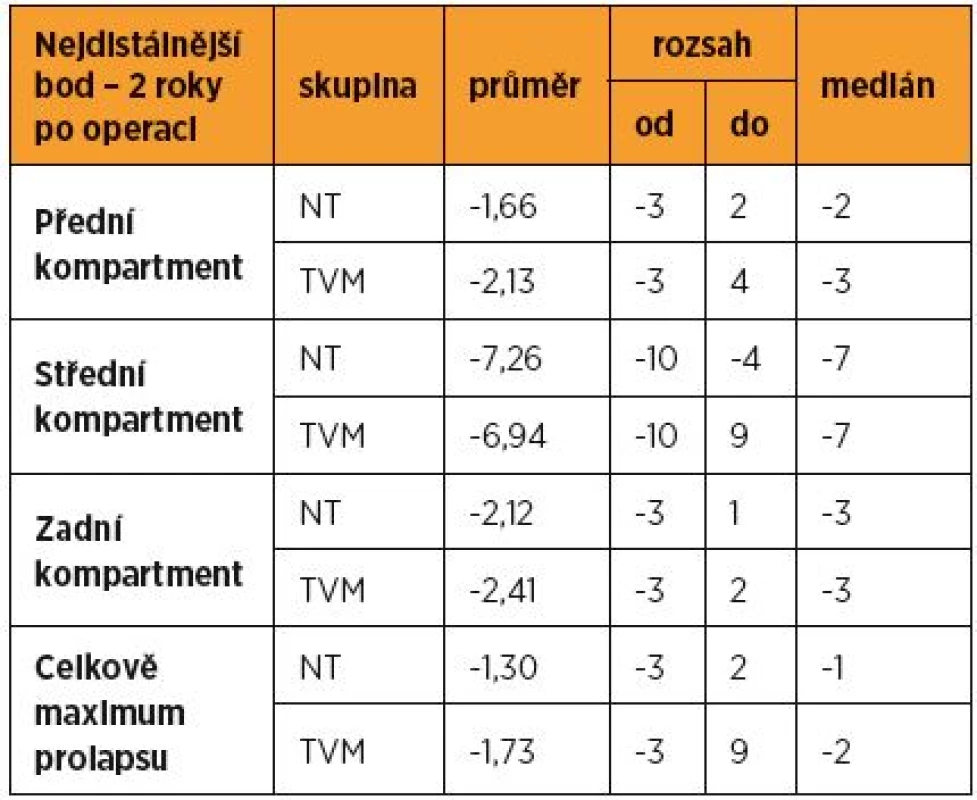 Nejdistálnější bod v jednotlivých kompartmentech