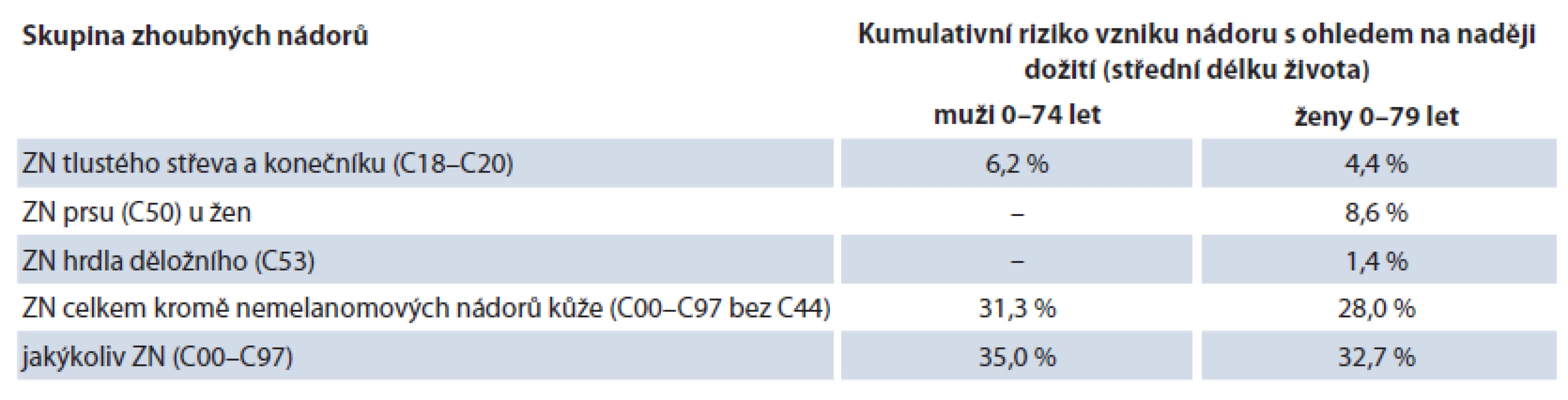 Kumulativní riziko vzniku sledovaných nádorových onemocnění v české populaci.