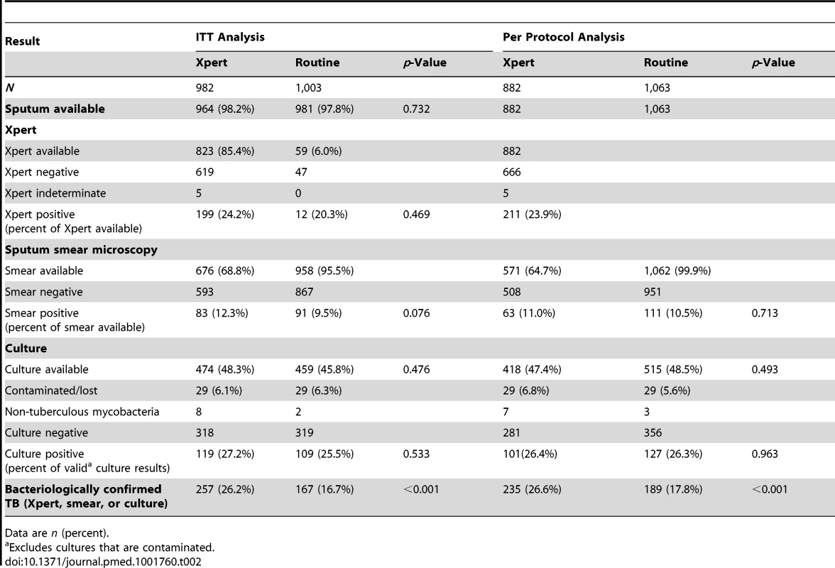 Microbiological results by study arm for both the ITT and per protocol analyses.