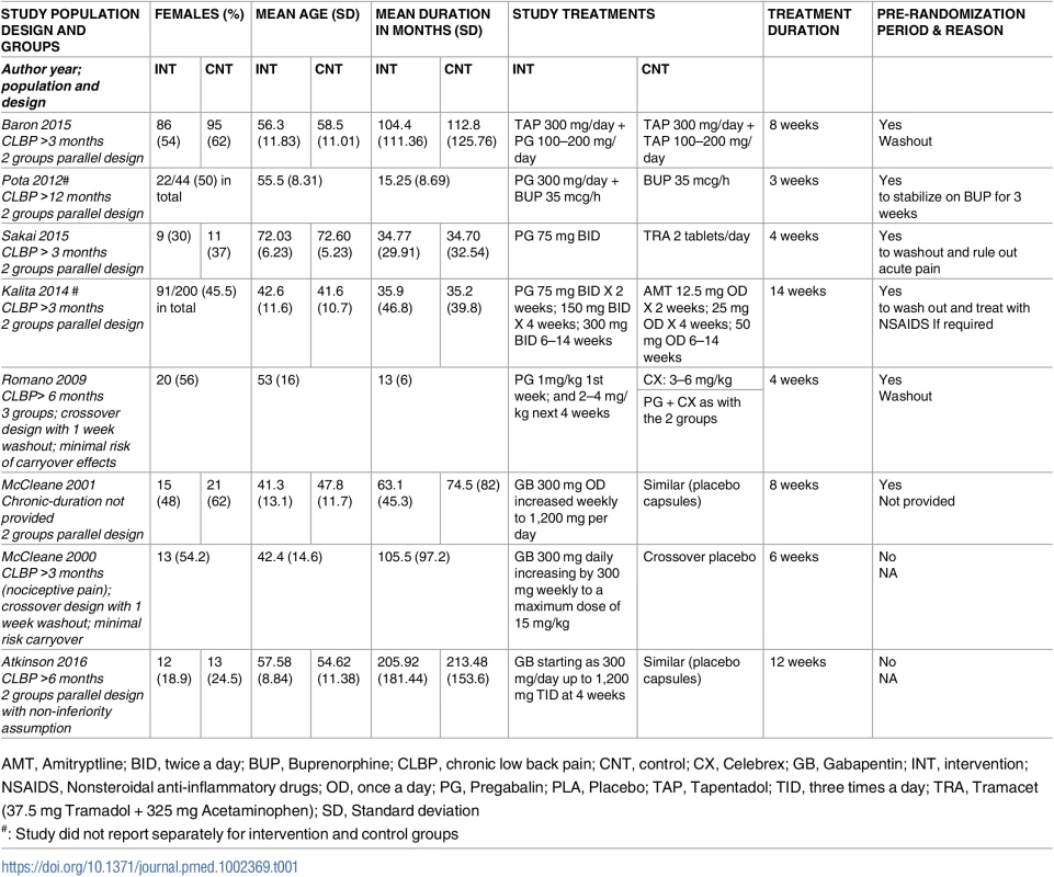 Characteristics of included studies: design, population, and interventions.