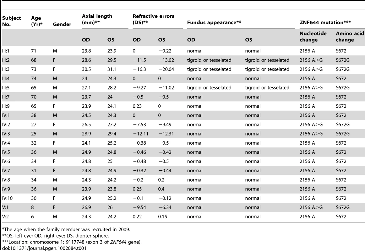 The clinical features of the high myopia family 951 with a <i>ZNF644</i> gene mutation.