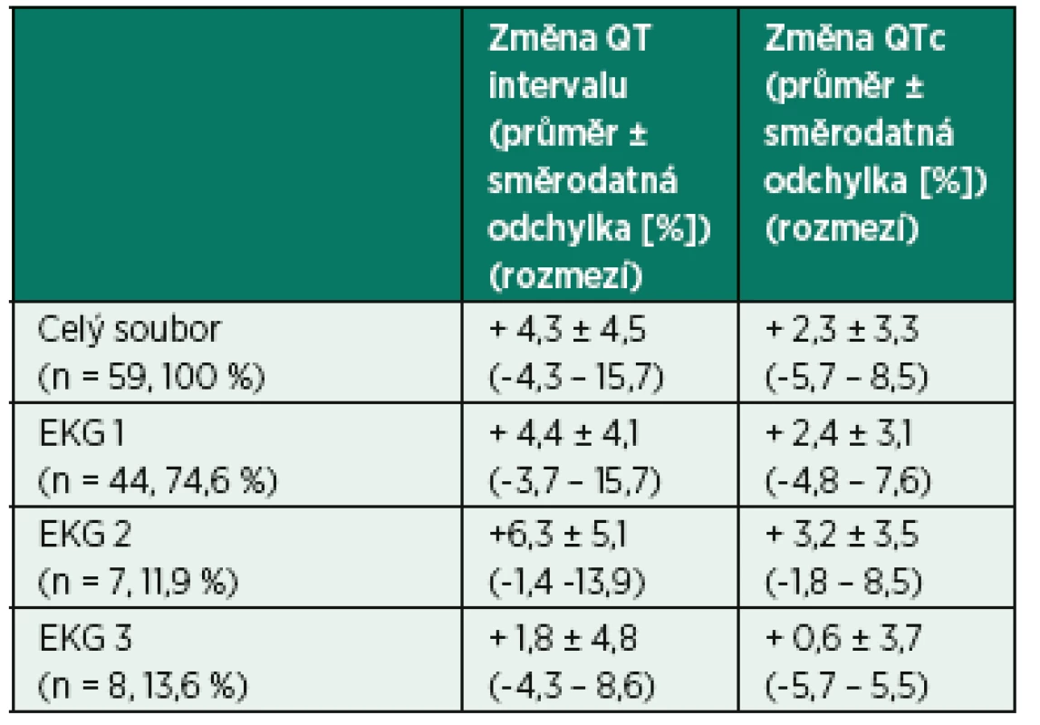 Relativní změny hodnot QT intervalu a korigovaného QT intervalu podle Hodgese po noční směně/službě oproti vstupním hodnotám před noční směnou/službou odděleně podle jednotlivých EKG přístrojů