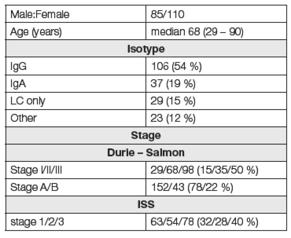 Patient characteristics (n = 195)