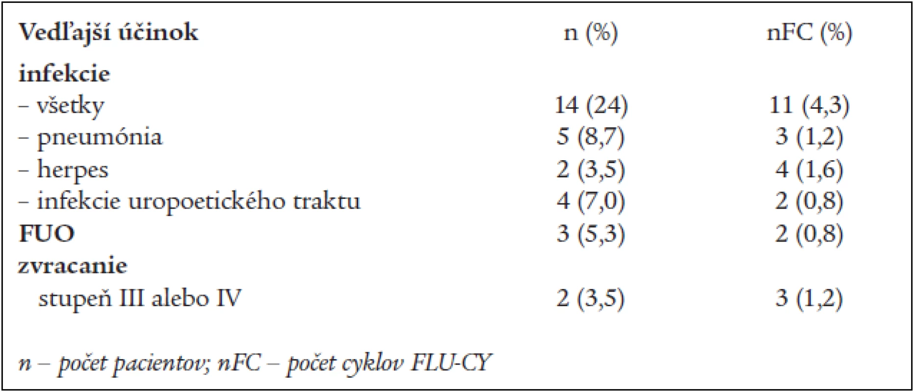 Nehematologická toxicita FLU-CY liečby u 57 pacientov s B-CLL.