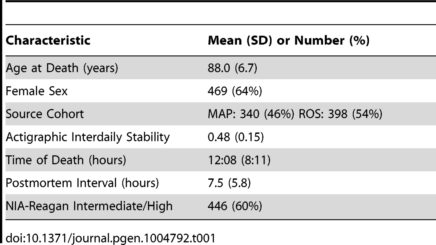 Clinical characteristics of the study subjects.