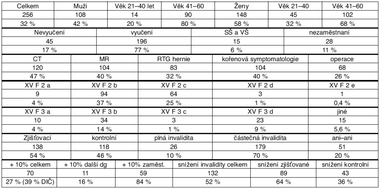 Vertebrogenní algický syndrom