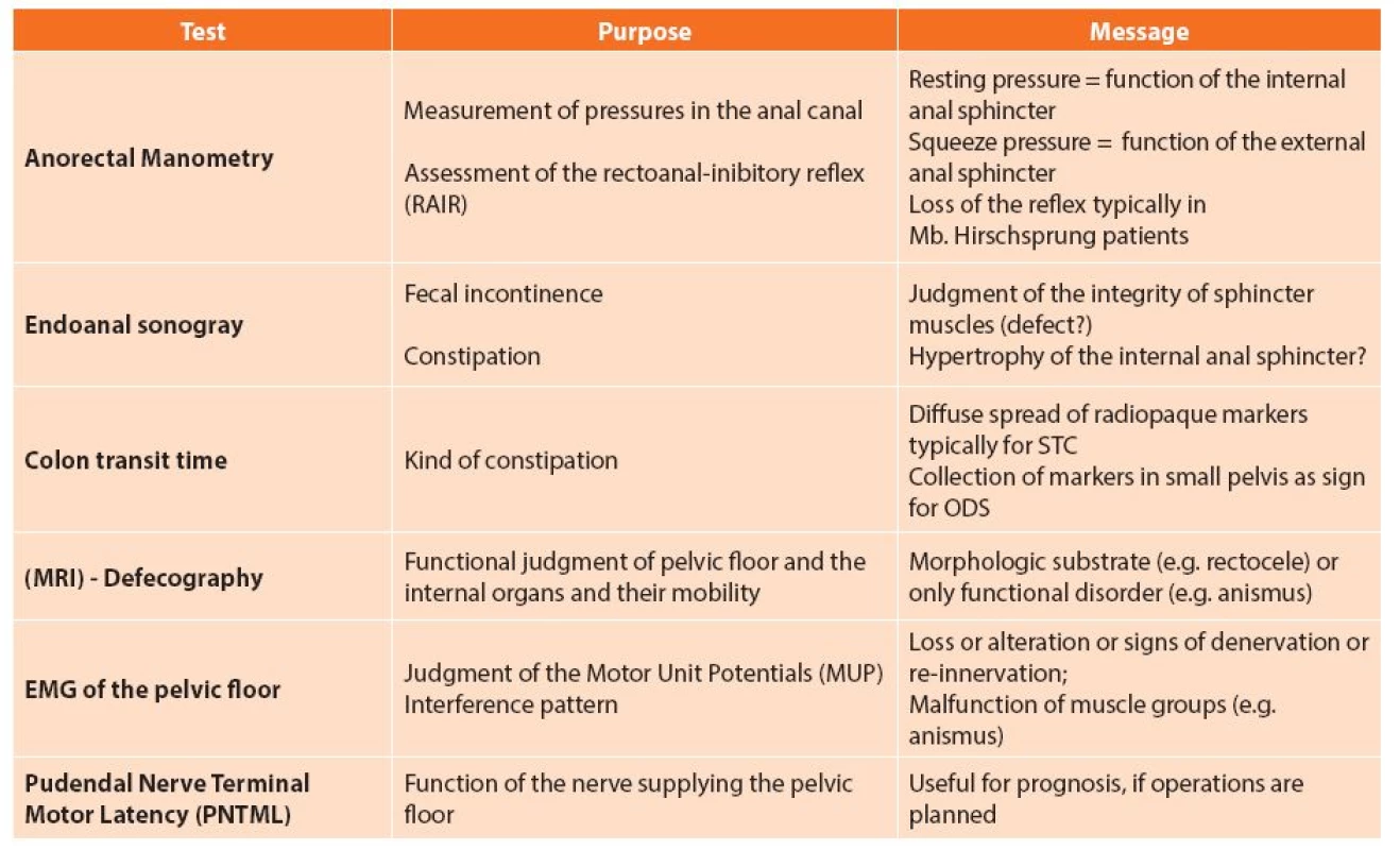 Most often used physiologic tests and their meaningfulness