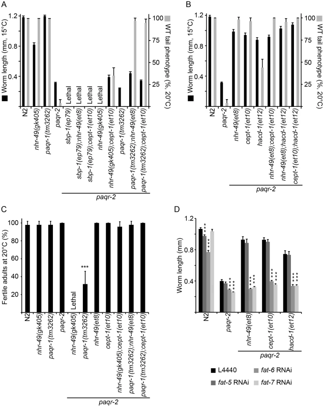 <i>paqr-1</i> is not required for <i>paqr-2</i> suppression while <i>sbp-1</i> and Δ9-desaturases are especially important.