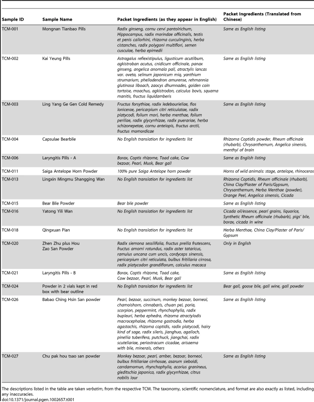 Analysed TCM samples, including sample ID, brand names, and listed package ingredients.
