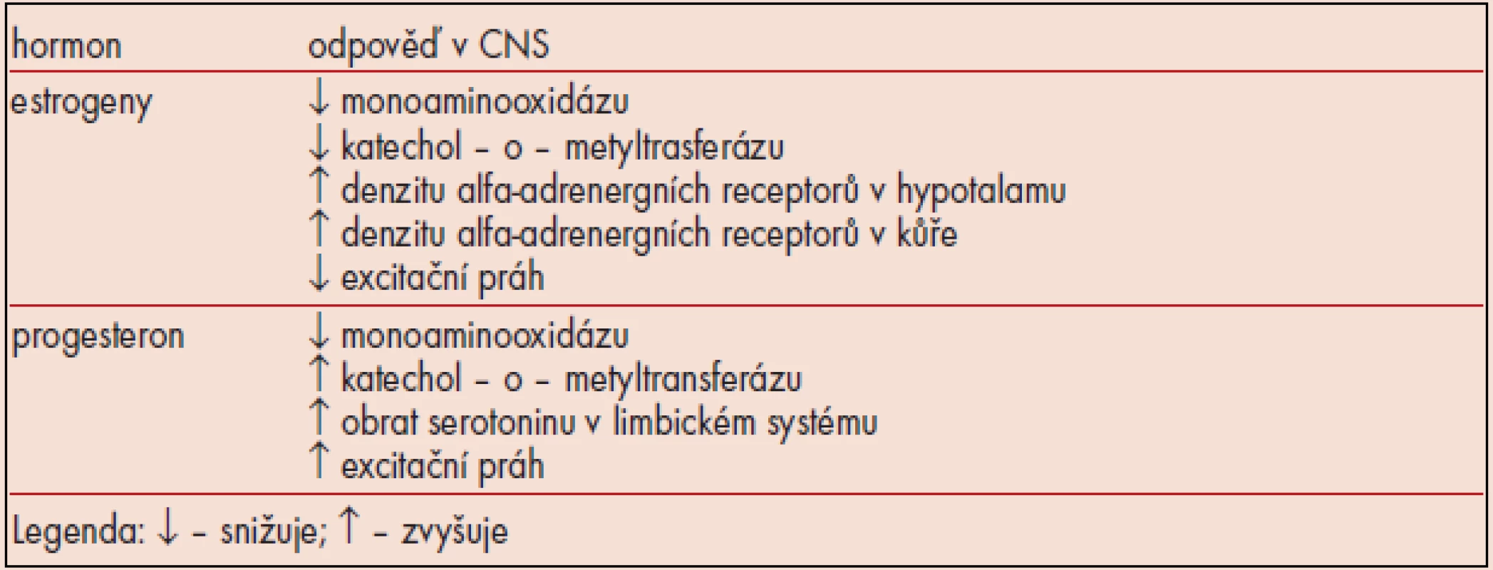 Přehled účinků ženských pohlavních hormonů na CNS.