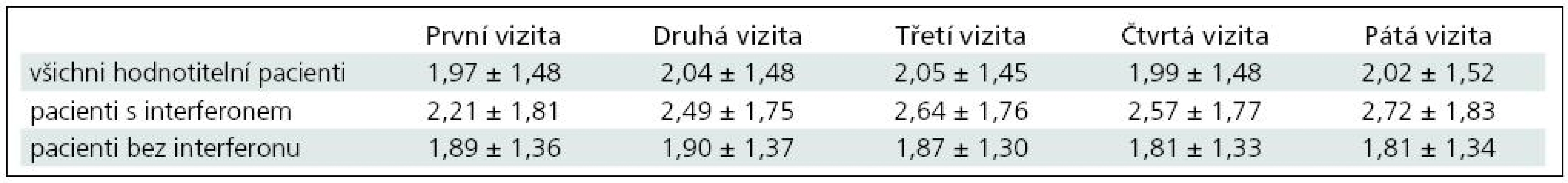Porovnání vývoje EDSS skóre u hodnotitelných pacientů v minulosti léčených interferony a v minulosti interferony neléčených.