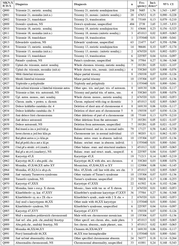 Vrozené vady u narozených – vybrané diagnózy ze skupiny /Abnormality chromosomů (Q90-Q99)/ – Česká republika, 1994 – 2007. Zdroj: Národní registr vrozených vad – ÚZIS, 2008