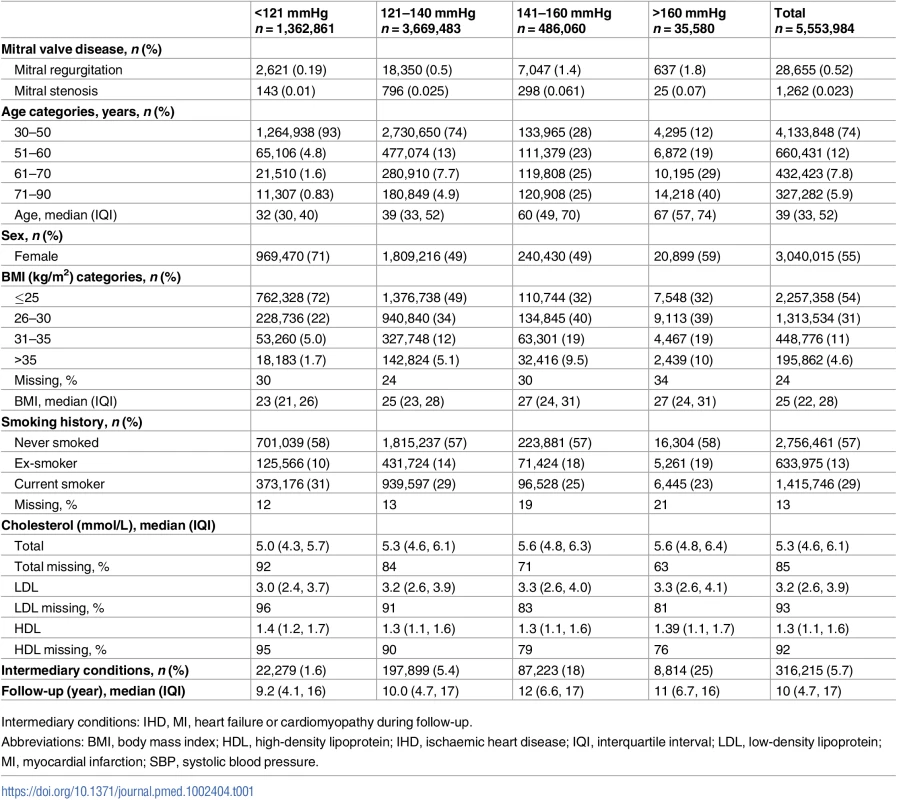 Baseline characteristics and outcome rates by categories of usual SBP.
