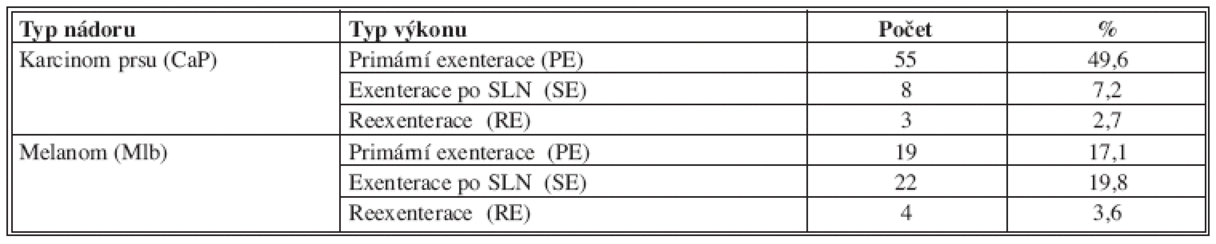 Typy výkonů v axile pro karcinom prsu a maligní melanom
Tab. 3: The types of procedures in the axilla for breast cancer and malignant melanoma