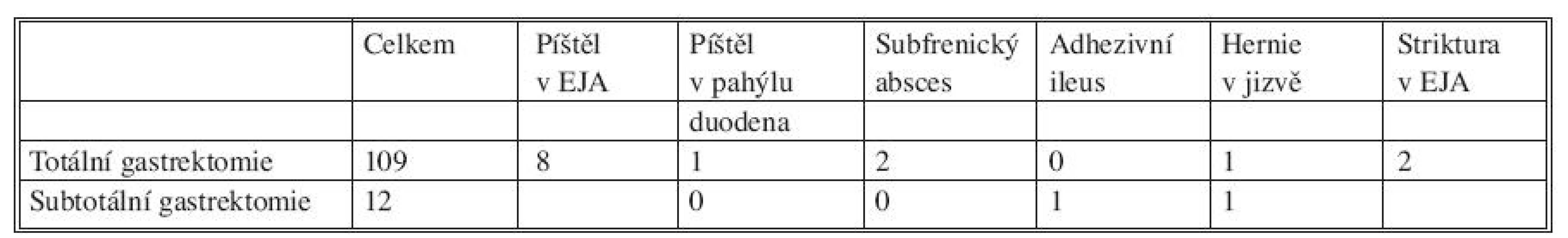 Seznam komplikací totální a subtotální gastrektomie za roky 2004–2008
Tab. 1. List of complications of total and subtotal gastrectomy during 2004–2008