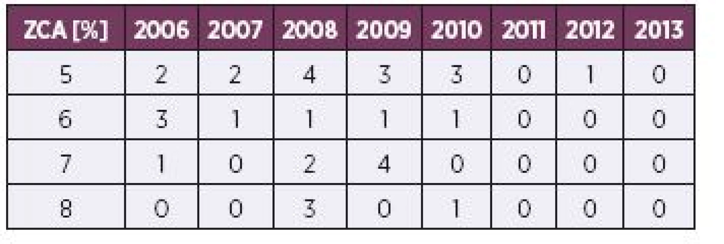 Frekvence zvýšených hodnot získaných chromozomových aberací za období 2006–2013