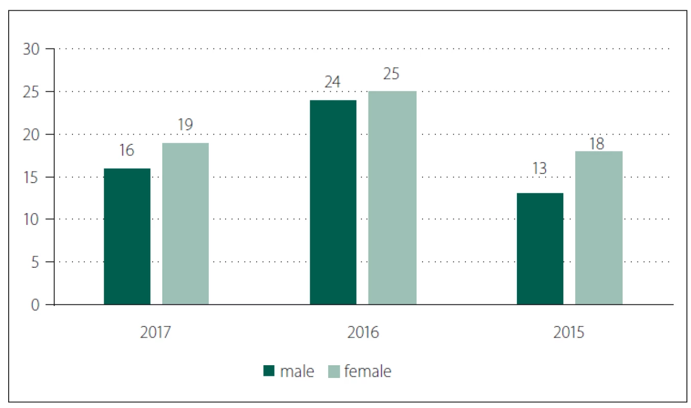 Patient´s gender.<br>
Obr. 1. Pohlaví pacientů.