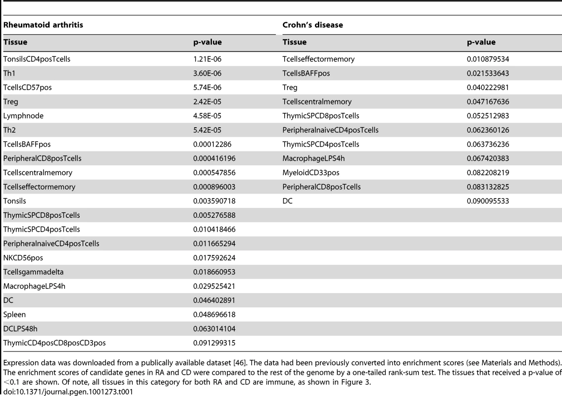 RA and CD candidate genes are preferentially expressed in immune tissues.