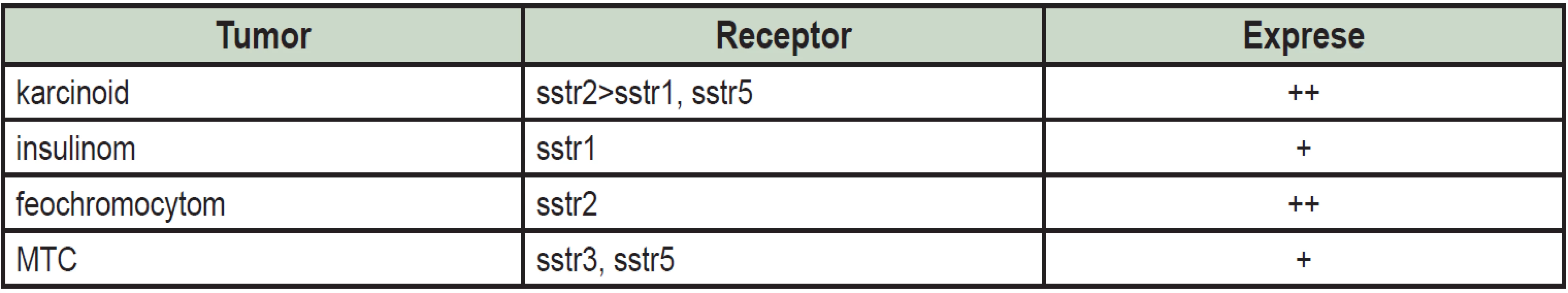 Exprese somatostatinových receptorů u neuroendokrinních tumorů <sup>7</sup>.