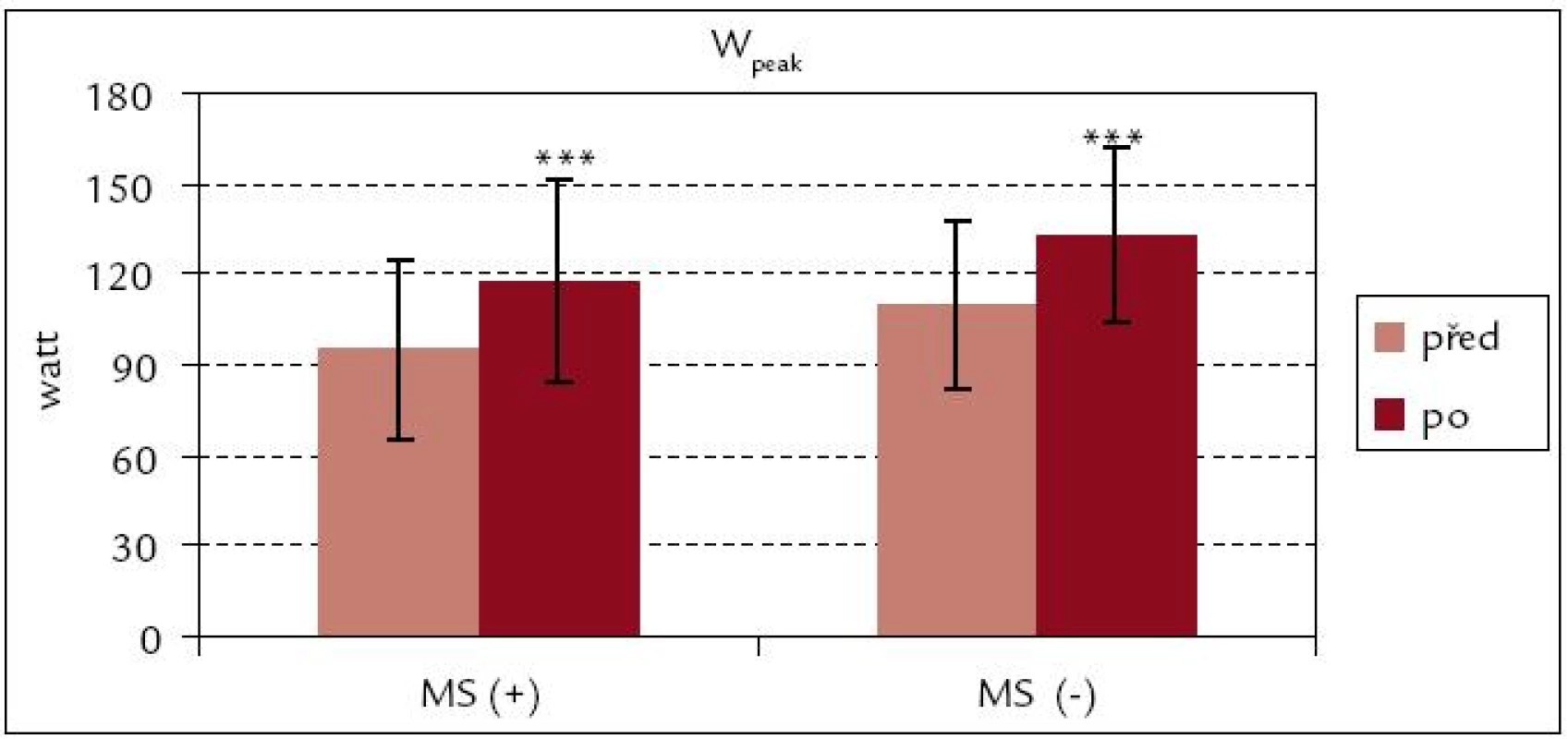 Vrcholový výkon celkový před rehabilitací a po ní – srovnání souborů MS(+) a MS(–).
*** p < 0,001
