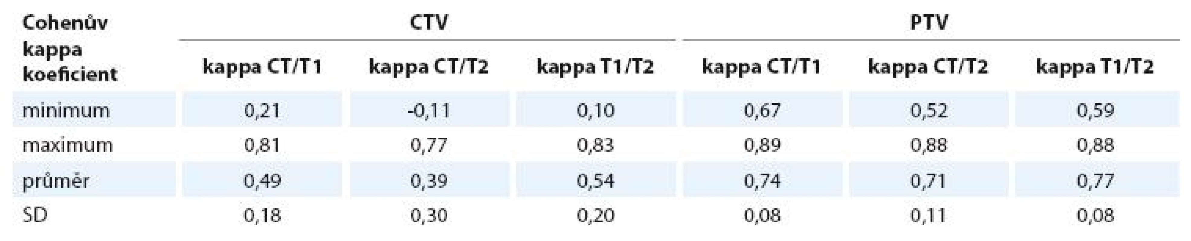Cohenův kappa koeficient pro CTV a PTV.
