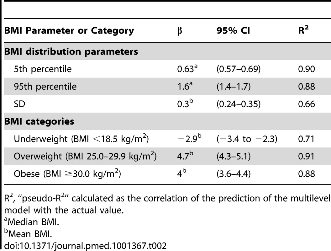 Multilevel models across all country-survey years for the relationship of median or mean BMI to each BMI distribution parameter (5th, 95th percentile, and SD) or prevalence (underweight, overweight, obese).