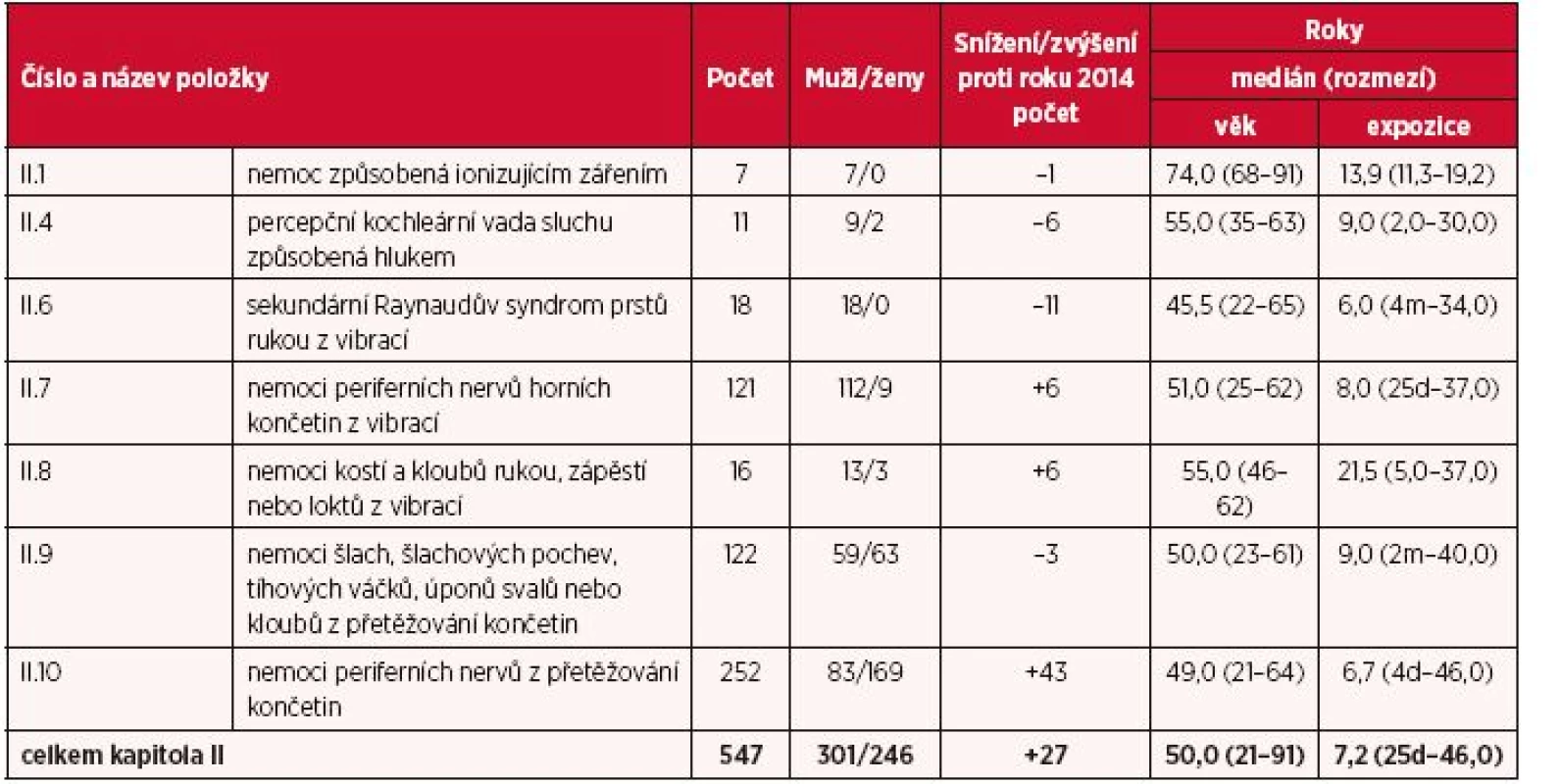 Kapitola II – nemoci z povolání způsobené fyzikálními faktory v roce 2015