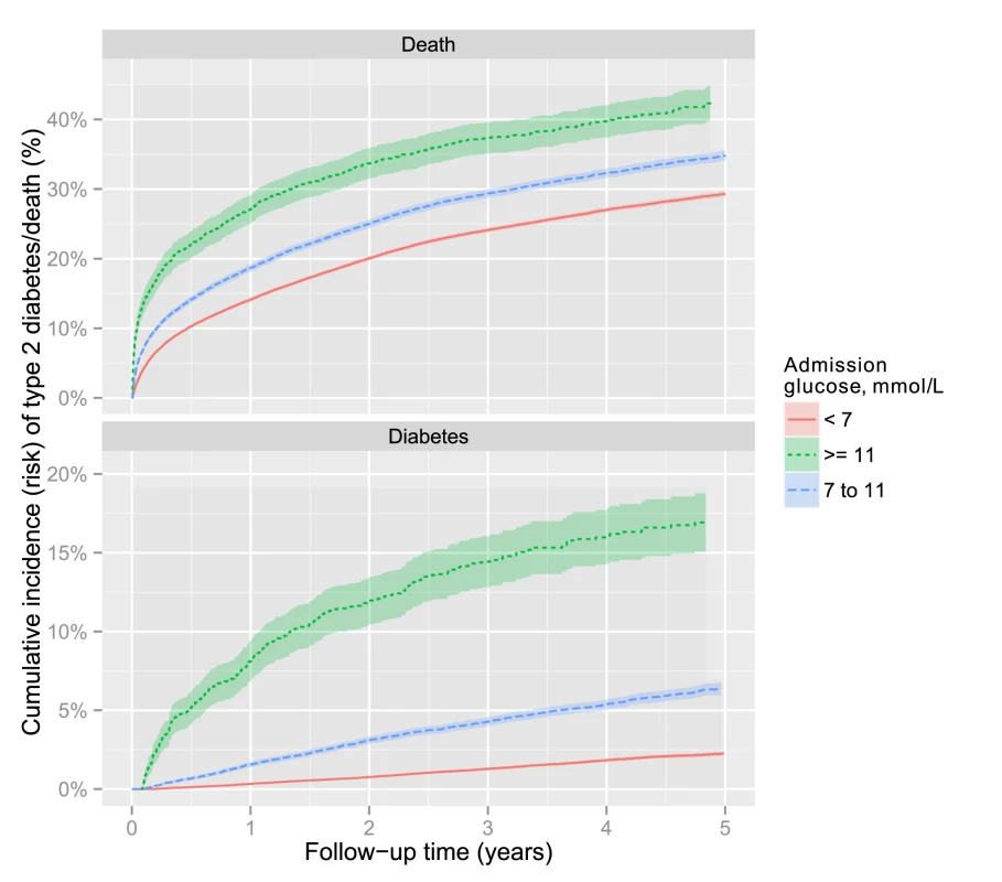 Cumulative incidence of mortality and type 2 diabetes by admission glucose.