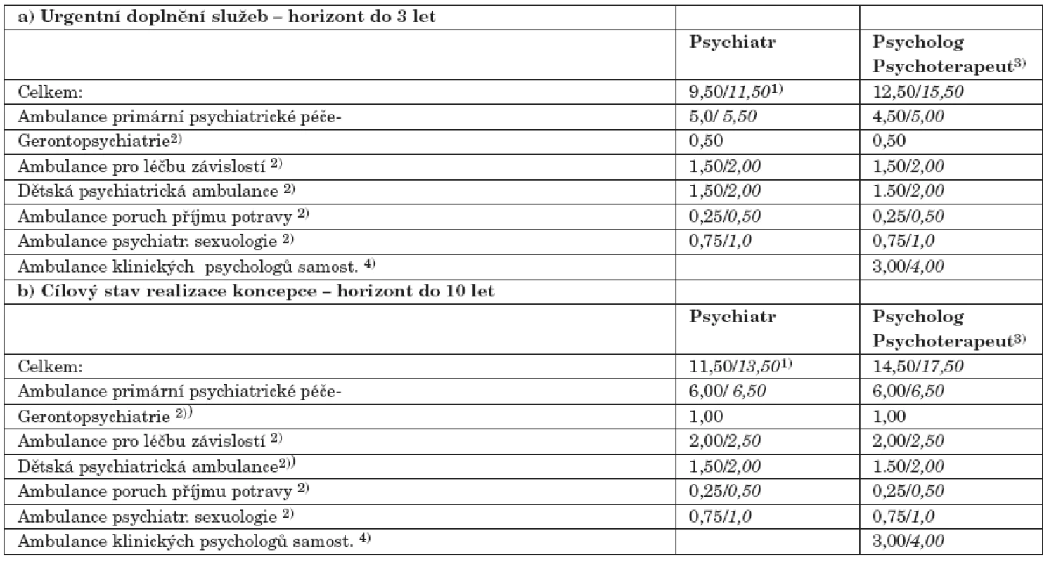 Ambulantní psychiatrická péče – personální obsazení na 100 tis. obyvatel.*