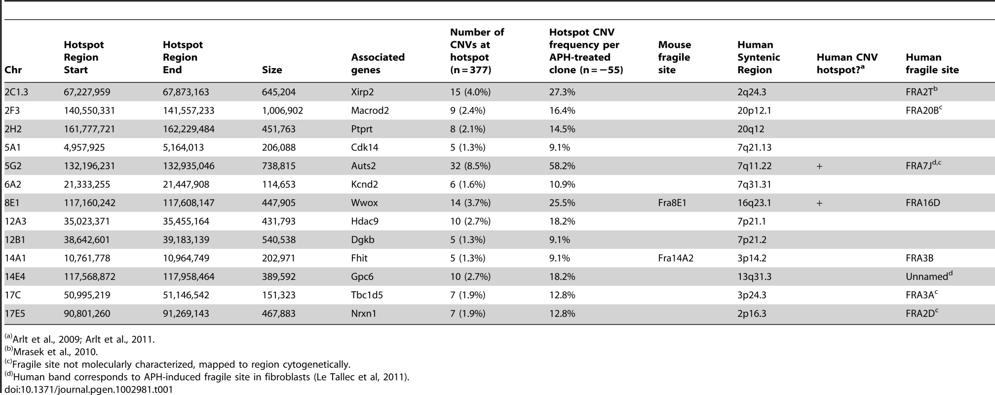 <i>De novo</i> CNV hotspots in mouse ES cells.