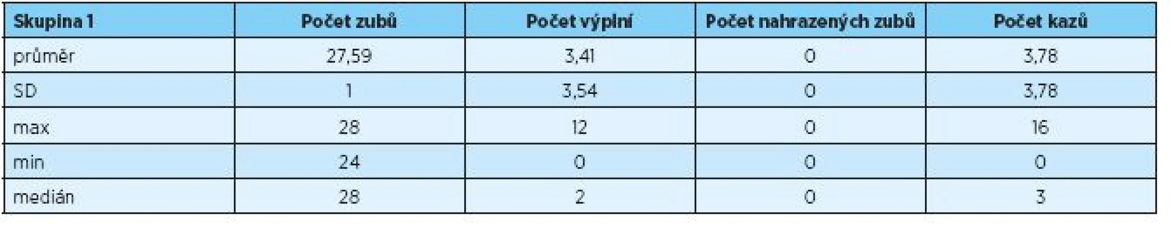 Počet zubů, výplní, nahrazených zubů, kazů u pacientů skupiny 1