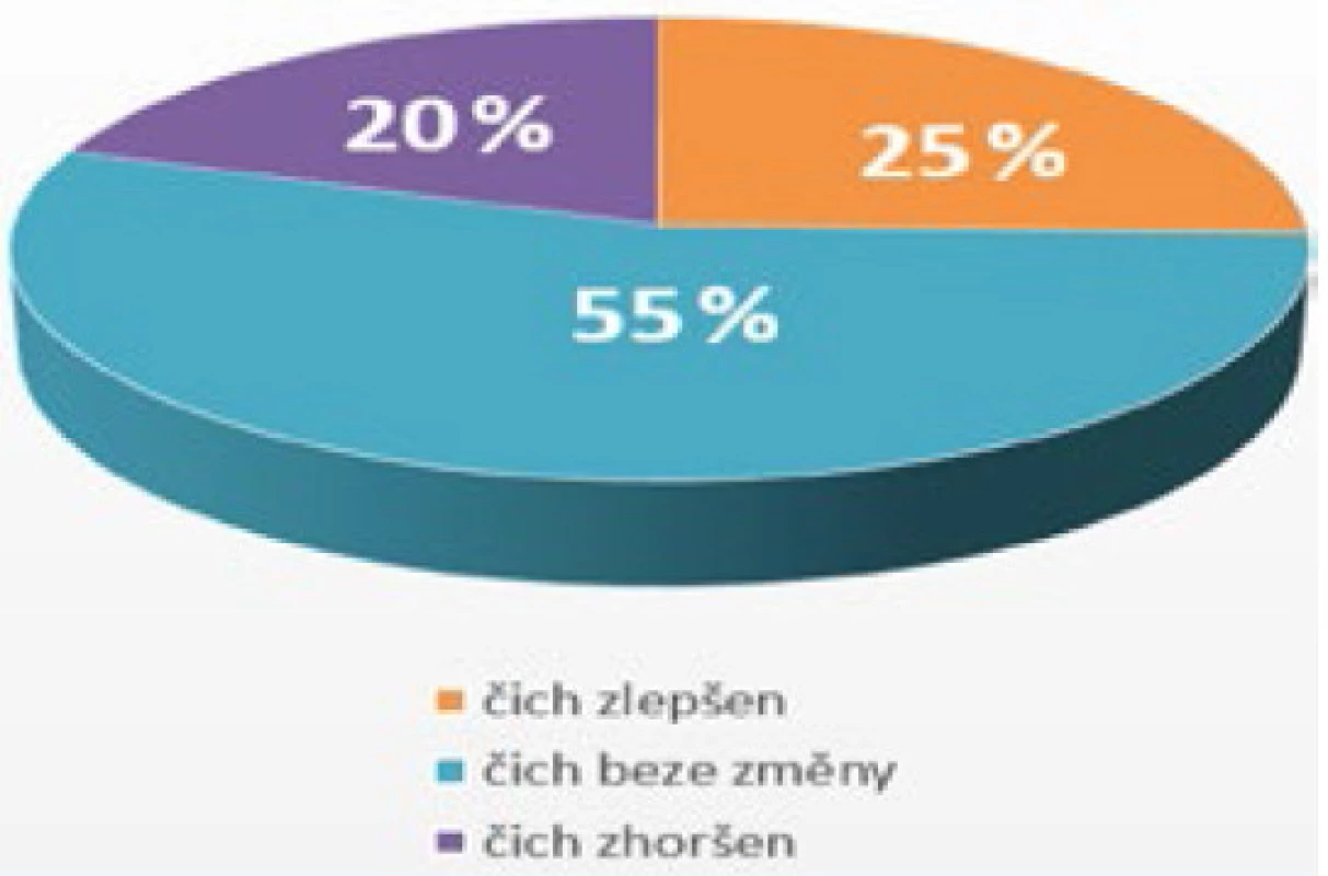 Změna čichu u pacientů při porovnání předoperačně a pooperačně