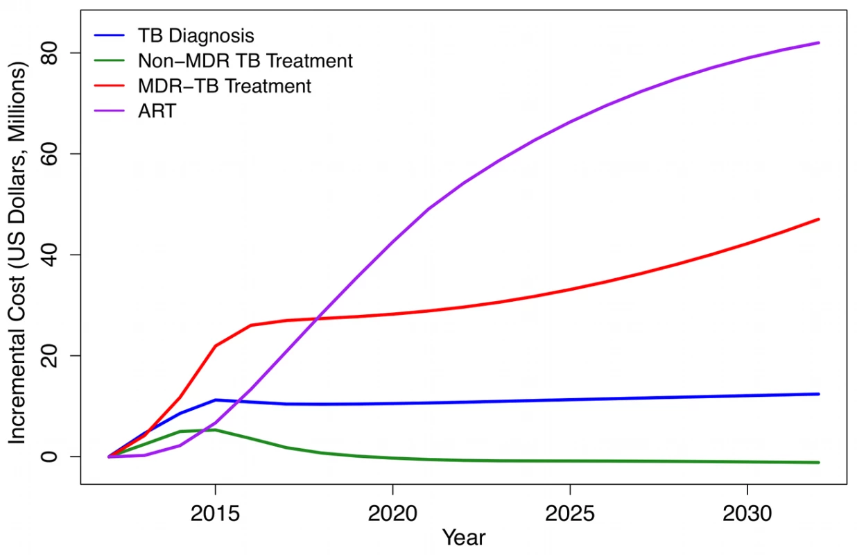 Incremental costs of Xpert strategy (based on US Xpert per-test cost) compared to status quo strategy, by cost category, 2012–2032 (2011 US dollars).