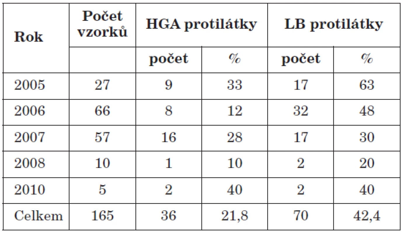 Pozitivita sérologicky vyšetřovaných vzorků
Table 2. Seropositivity for human granulocytic ehrlichiosis (HGE) and lyme borreliosis (LB)