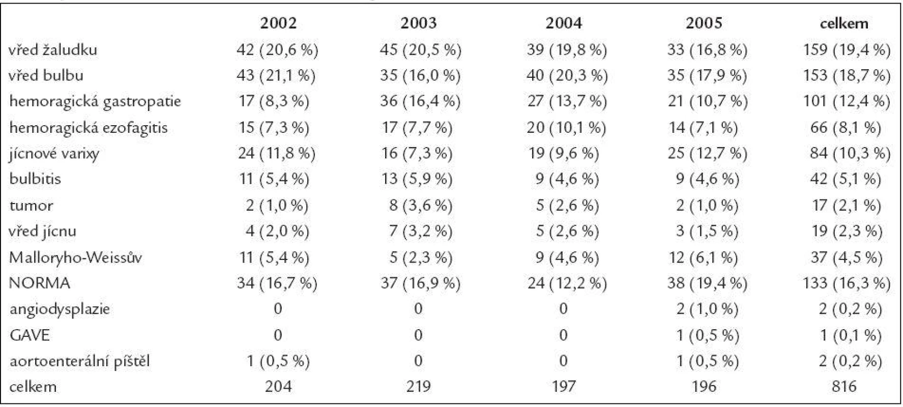Přehled endoskopických nálezů u pacientů vyšetřených ve FN Ostrava v letech 2002–2005 pro klinické známky krvácení do horní části GIT (GAVE – gastric antral venous ectasia).