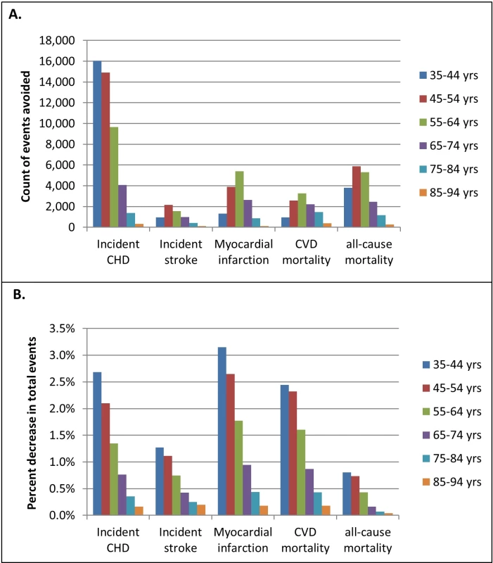 Age-stratified decrease in cardiovascular disease events and deaths predicted for a 10% reduction in sugar-sweetened beverage consumption with 39% caloric compensation, compared to a base case simulation assuming no change in consumption.