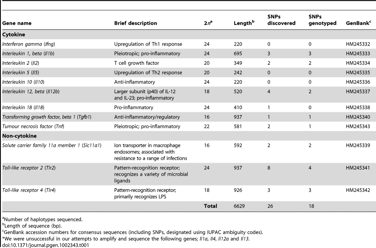 Summary of sequenced field vole immune genes.<em class="ref">*</em>