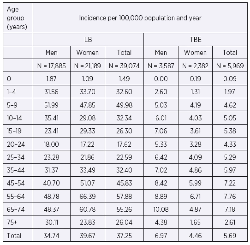 Incidences of LB and TBE per 100,000 population and year, by gender
and age group, Czech Republic, 2007–2016