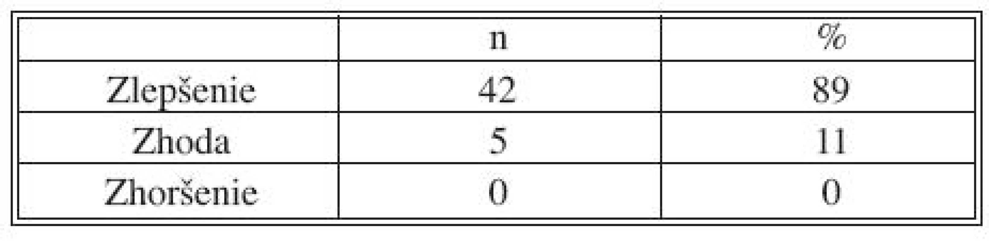 Vyhodnotenie zmeny kvality života v celom súbor pacientov
Tab. 13. Evaľuation changes in quality of life in all group of patients