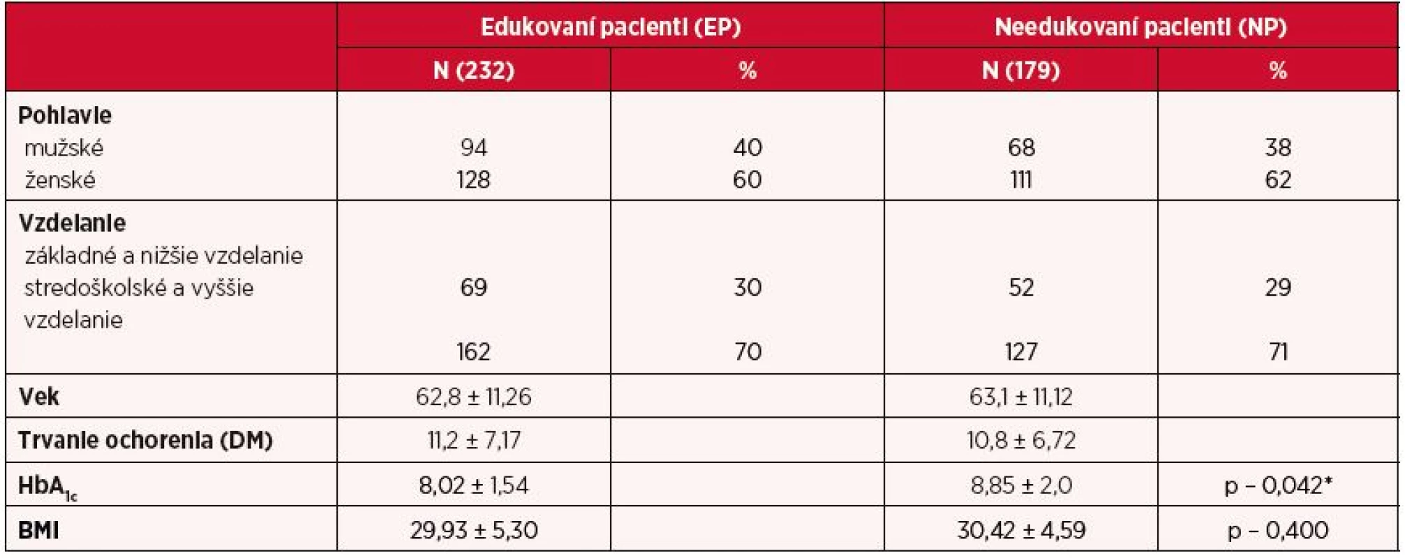 Charakteristika respondentov