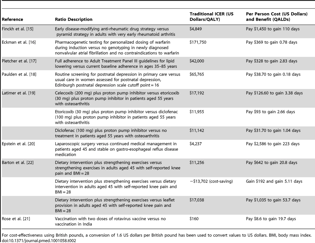 Examples of ICERs and calculated per person benefits and costs.