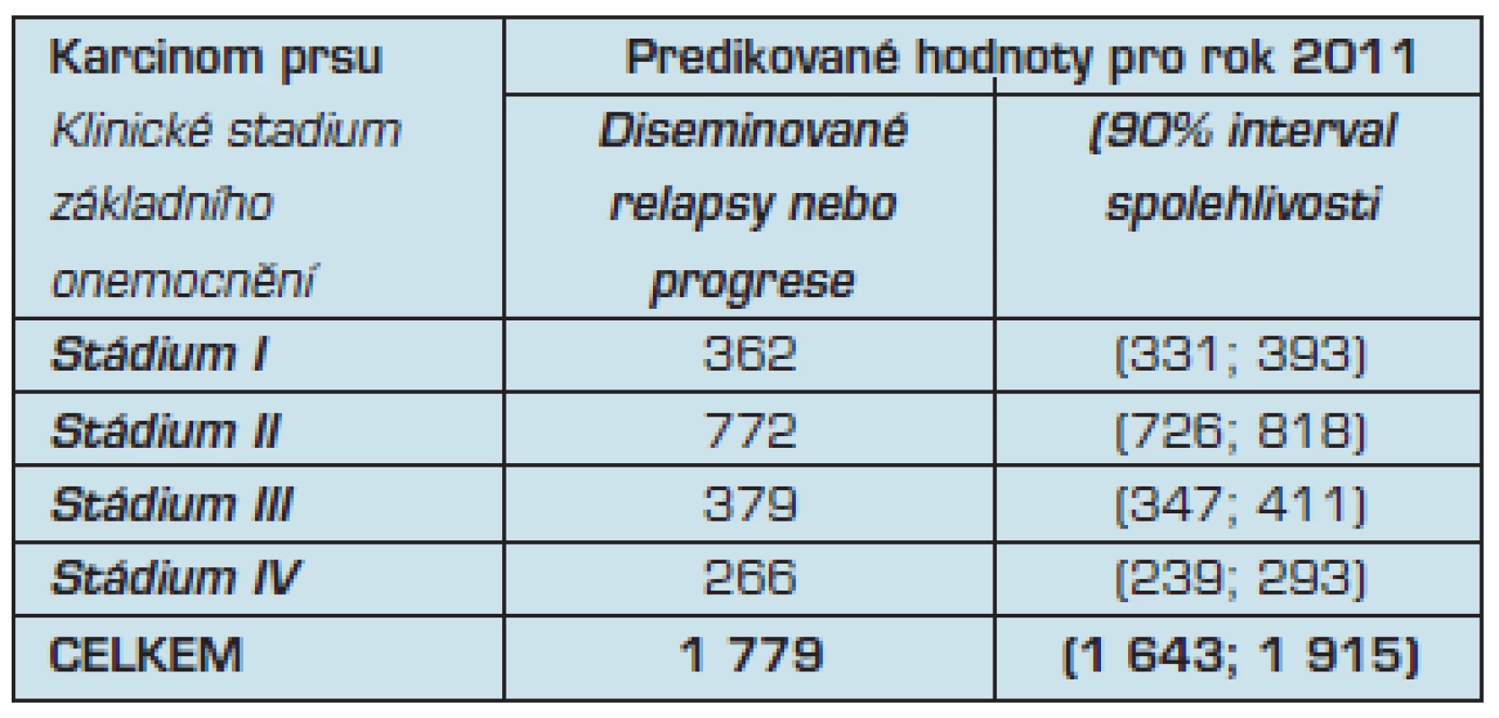 Tab. 5. Predikce incidence, prevalence a léčby, které na podkladě dat Národního onkologického registru provádí Institut biostatistiky a analýz Masarykovy univerzity v Brně