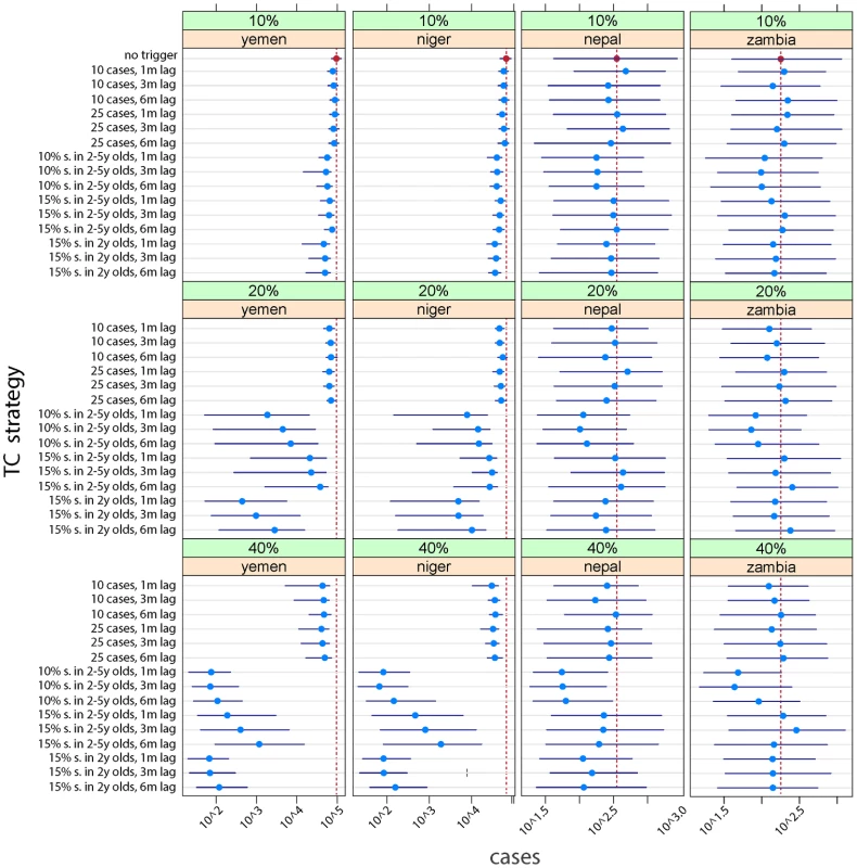Median (point) and interquartile range (lines) of the cumulative case burden after 15 y for 200 simulations across a range of different vaccination scenarios (no trigger, case-based trigger, and serological-based triggers) with different delays before the campaign can be deployed (1 mo, 3 mo, and 6 mo), different coverage attained in the TCs (10%, 20%, or 40%), different degrees of sensitivity in the serological surveys (10% or 15%), and different age ranges for the serological surveys (children, aged 1 to 5 y; or infants, aged 24 to 36 mo).