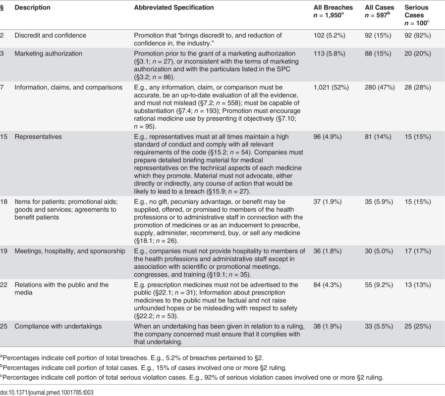 UK rulings of breach of selected clauses 2004–2012.